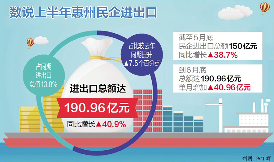 惠州民企进出口上半年比增40.9%